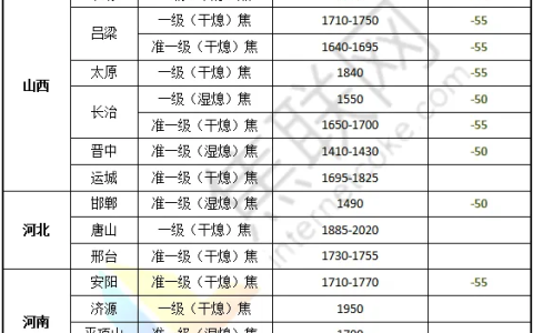焦联资讯：12月焦炭首轮提降全面落地