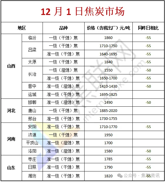 焦联资讯:12月焦炭首轮提降全面落地