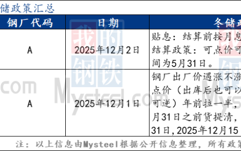 截止12月2日2家钢厂发布冬储政策