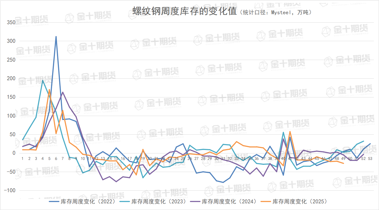 螺纹产量、库存调研统计