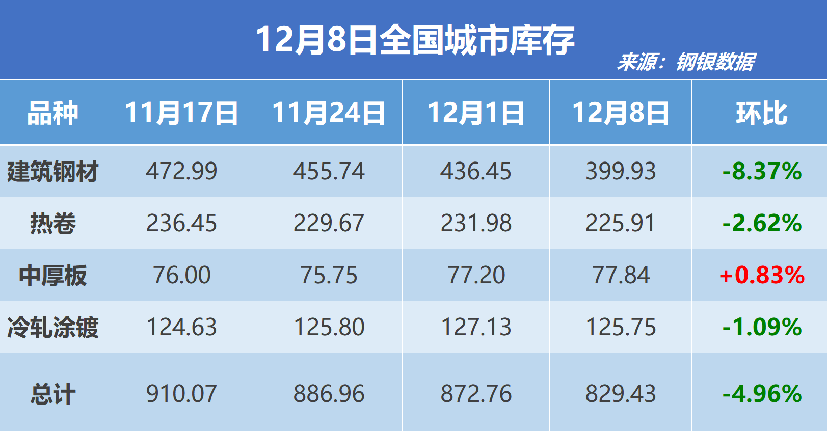钢银电商：全国钢市库存环比减少4.96%
