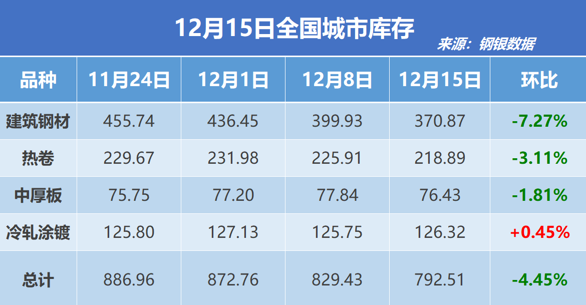 钢银电商:全国钢市库存环比减少4.45%