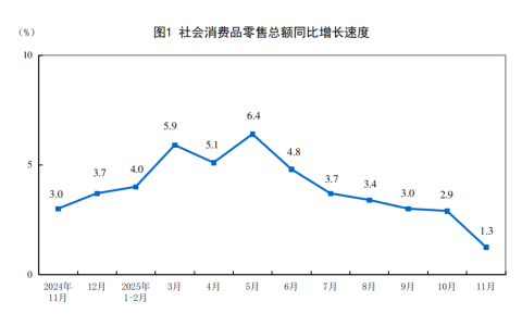 2025年11月份社会消费品零售总额增长1.3%