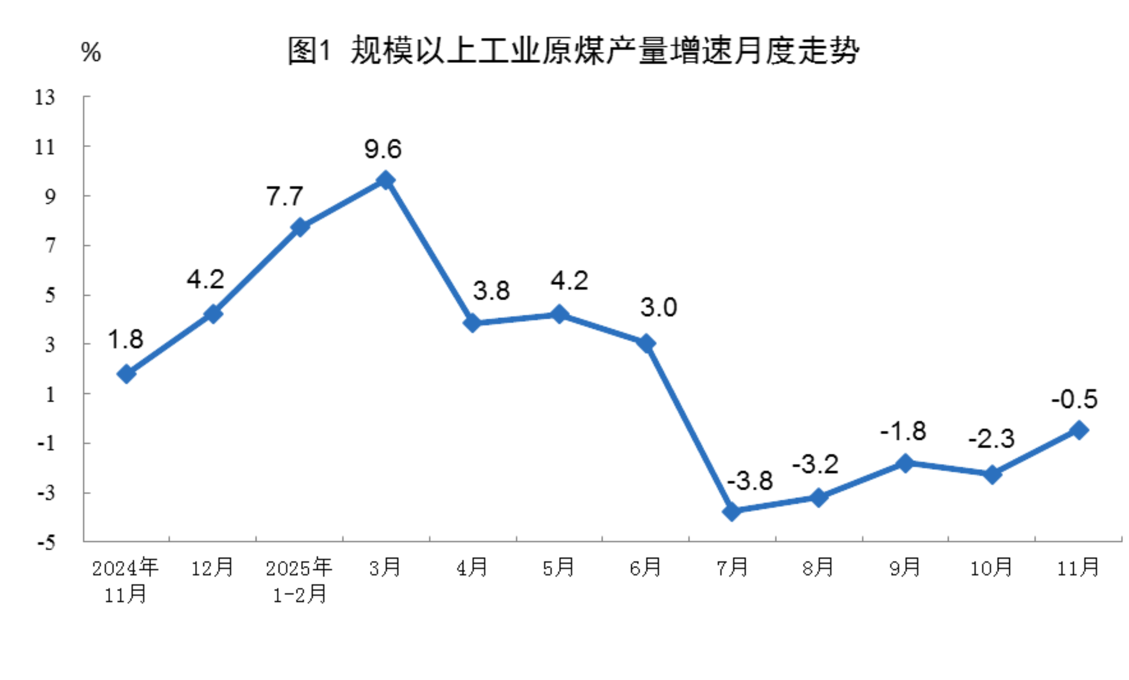 2025年11月份能源生产情况