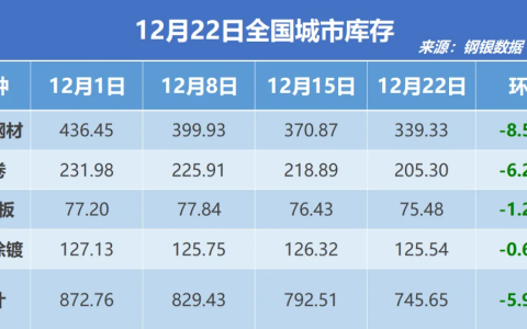 钢银电商：全国钢市库存环比减少5.91%