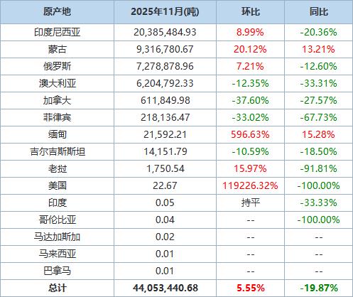 中国11月煤及褐煤进口量环比增加5.55%，印度尼西亚是第一大进口来源地