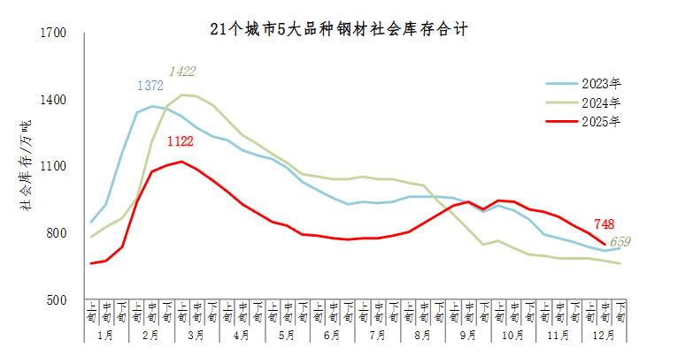 中钢协:12月中旬钢材社会库存748万吨,环比减少47万吨
