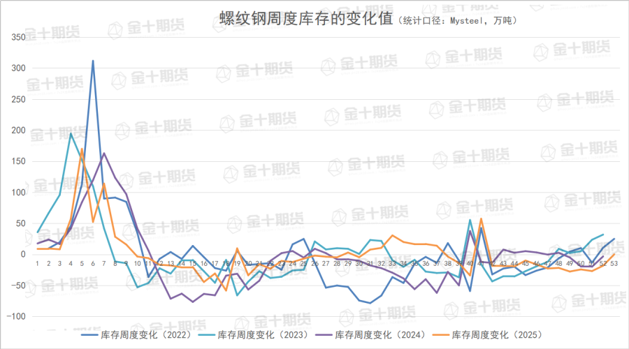 12月26日,截至12月25日螺纹产量、库存调研统计