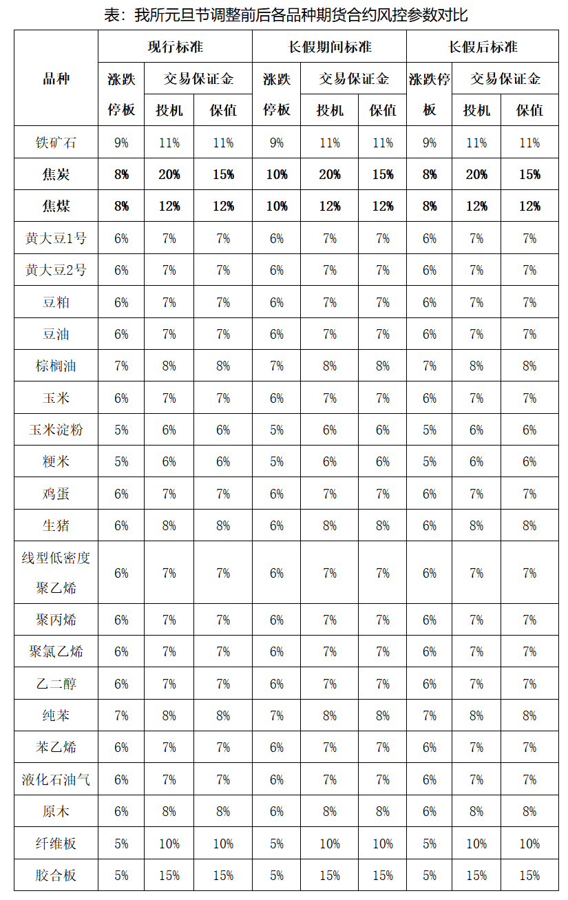 大商所：关于2026年元旦节假期调整相关品种期货合约涨跌停板幅度的通知