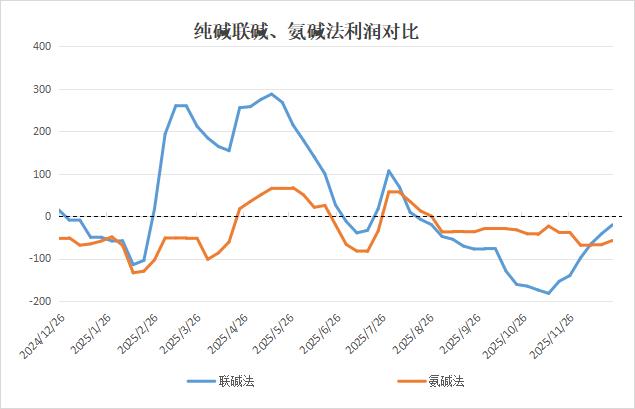 原盐价格稳定,纯碱行业利润整体回升