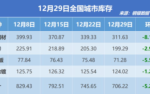 钢银电商：全国钢市库存环比减少5.29%