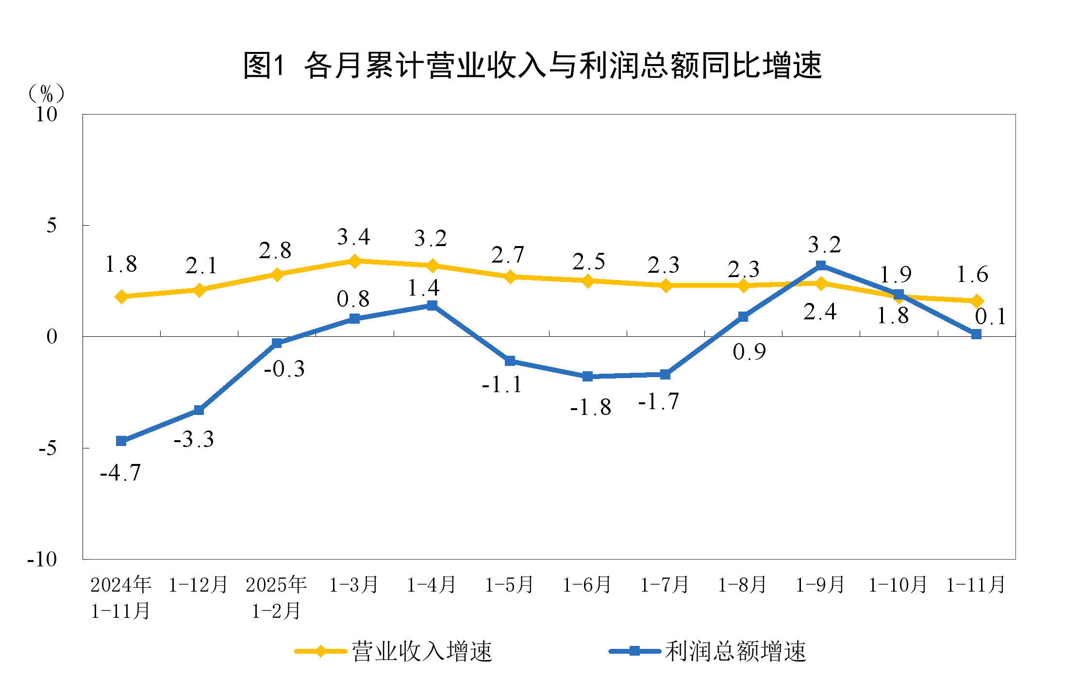2025年1-11月份全国规模以上工业企业利润增长0.1%