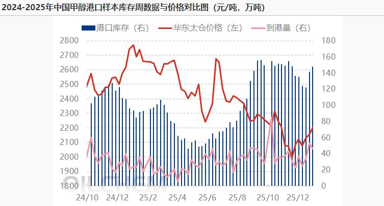 港口卸货较多,甲醇港库周增6.49万吨