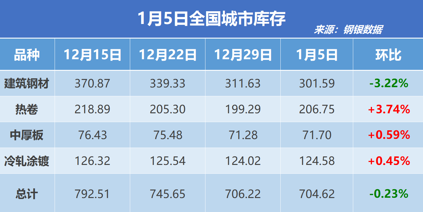 钢银电商:全国钢市库存环比减少0.23%