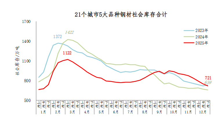 中钢协:2025年12月下旬钢材社会库存监测旬报