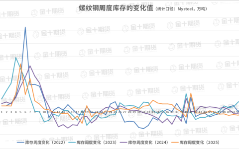 截至2025年12月31日螺纹产量、库存调研统计