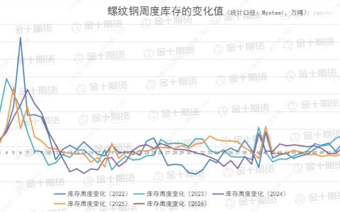 截至1月8日螺纹产量、库存调研统计