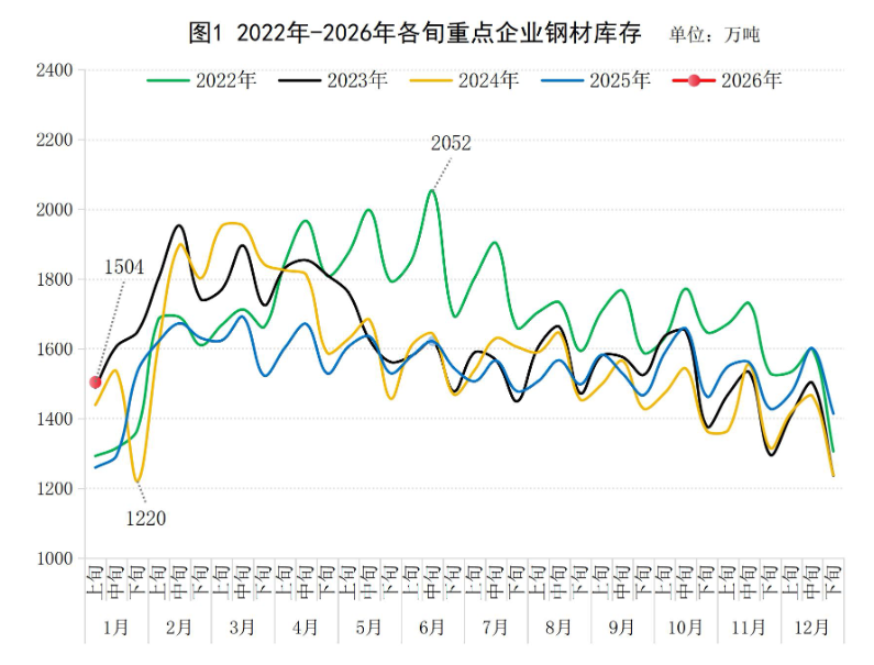 中钢协:1月上旬重点统计钢铁企业钢材库存量1504万吨