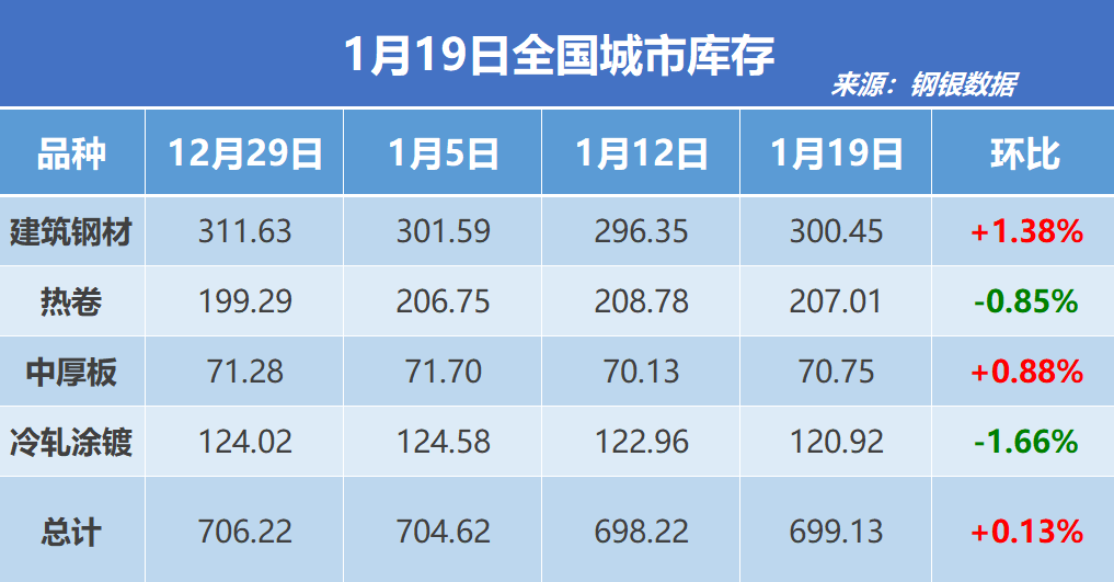 钢银电商:全国钢市库存环比增加0.13%