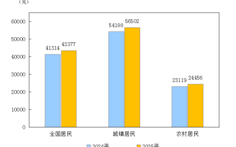 2025年居民收入和消费支出情况