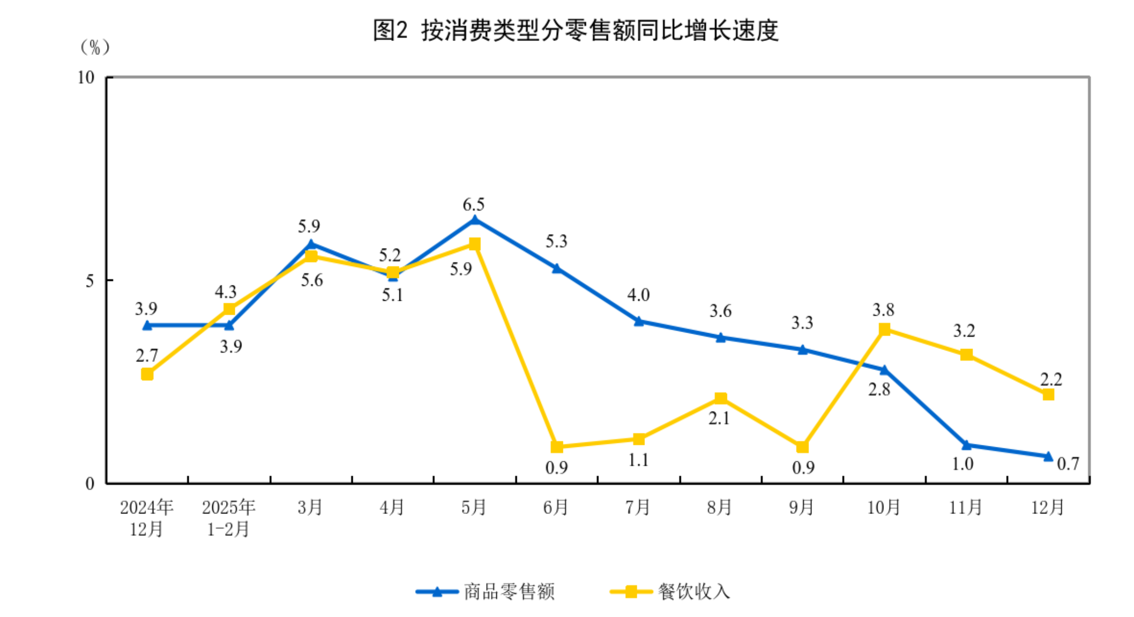 2025年12月份社会消费品零售总额增长0.9%