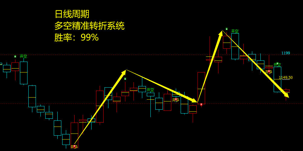 1月21日,焦煤:VIP精准策略(短空)跟踪目标100点