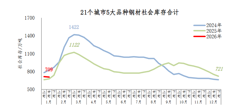 中钢协:1月中旬21个城市5大品种钢材社会库存709万吨