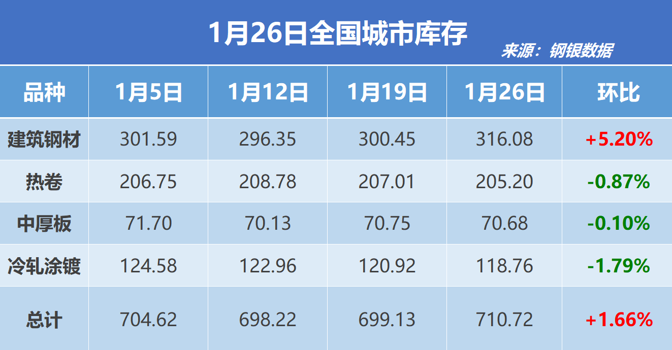 钢银电商:全国钢市库存环比增加1.66%
