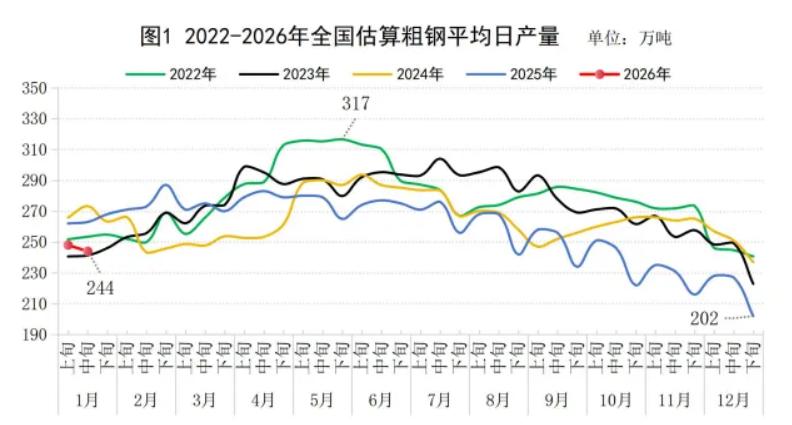 中钢协:1月中旬重点统计钢铁企业共生产粗钢1979万吨