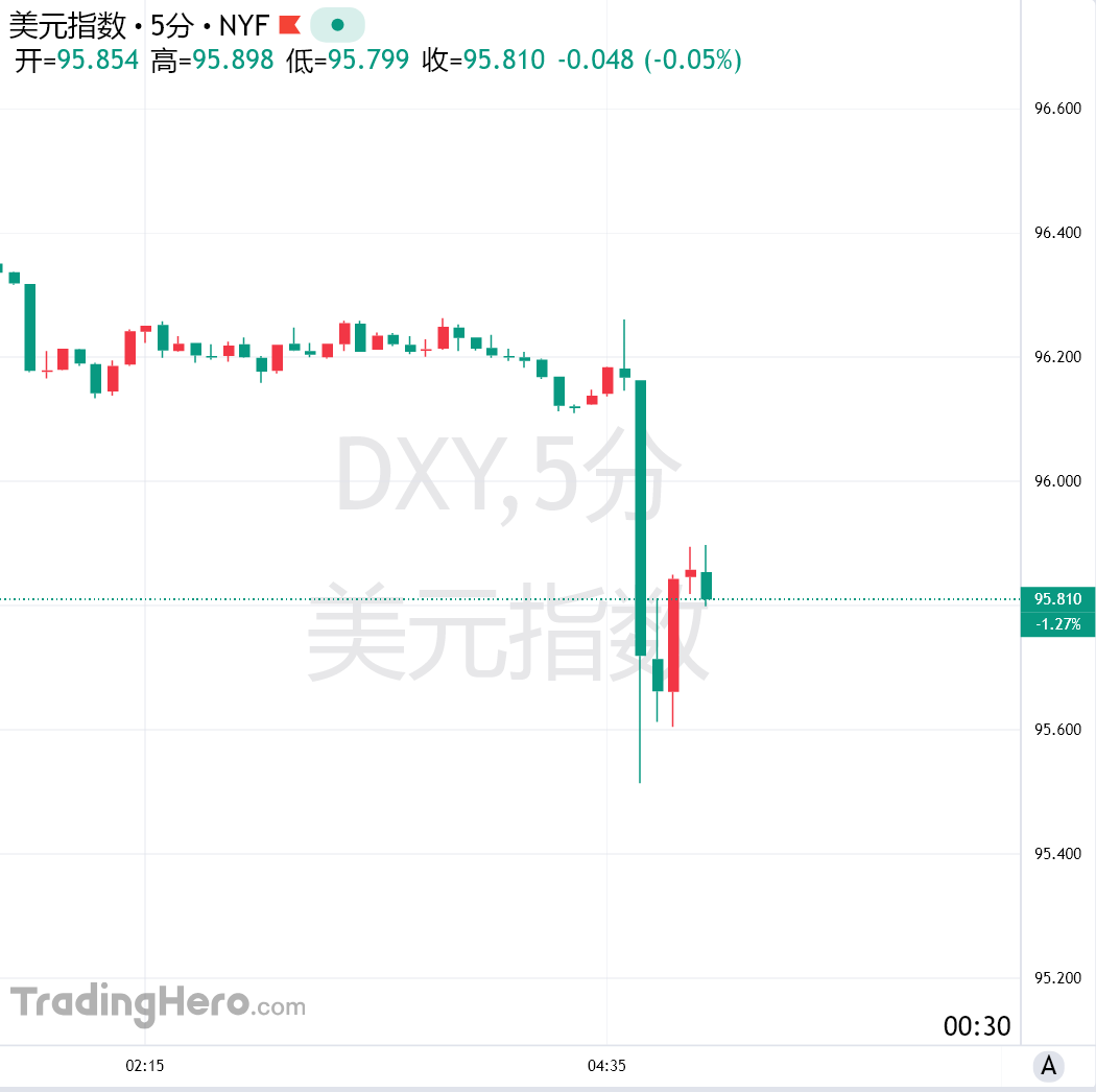 特朗普:不担心美元贬值 可以让其像悠悠球一样涨跌