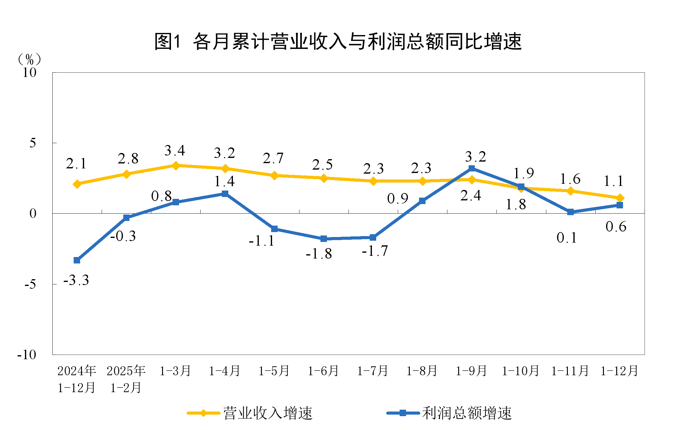 2025年全国规模以上工业企业利润增长0.6%