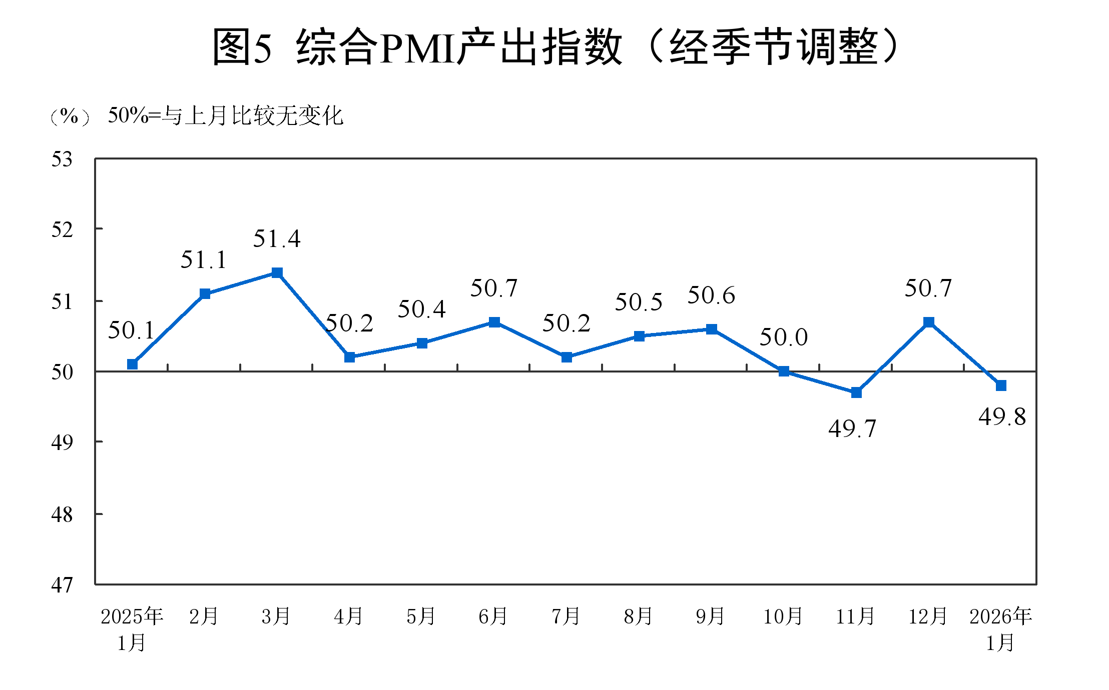 2026年1月中国采购经理指数运行情况