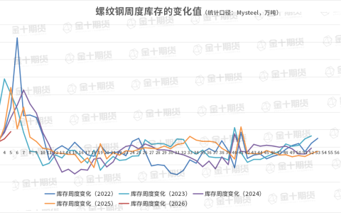 截至2月5日螺纹产量、库存调研统计