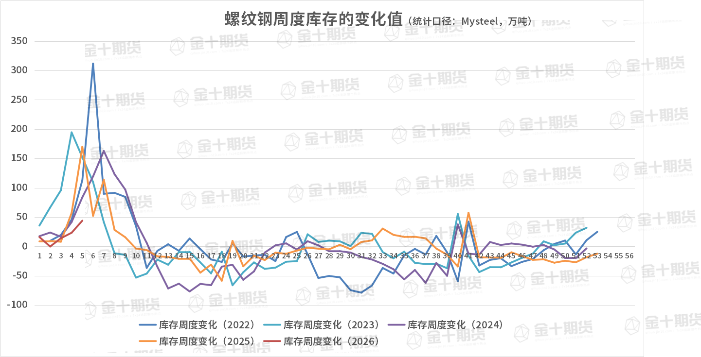 截至2月5日螺纹产量、库存调研统计