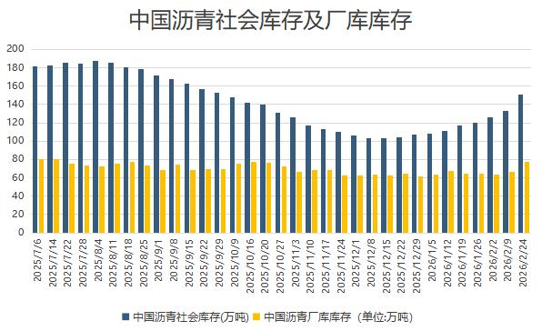 沥青社会库存连增七周，厂库库存环比宽幅增长