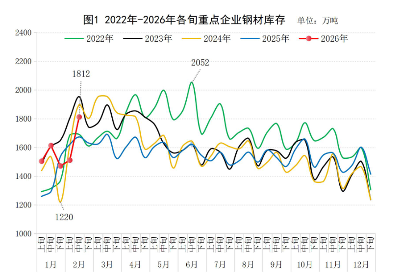中钢协:2月中旬重点统计钢铁企业钢材库存量1812万吨
