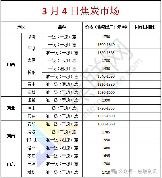 焦联资讯:焦炭节后开启首轮提降