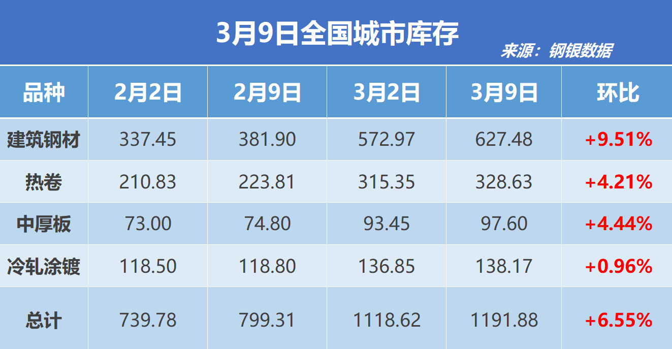 钢银电商:全国钢市库存环比节前增加6.55%
