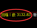 螺纹期货：回补高点，精准展开振荡回落