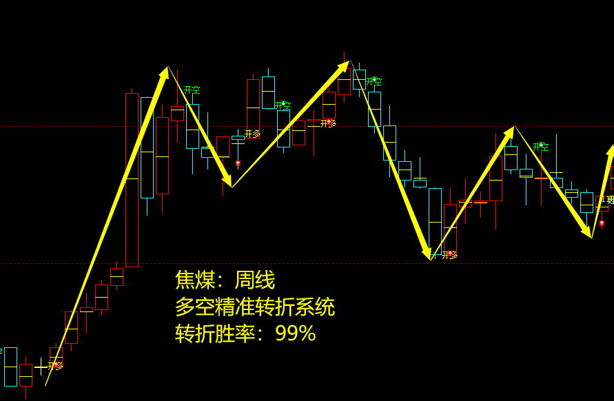 3月13日，焦煤：VIP精准策略（短多）跟踪目标100点