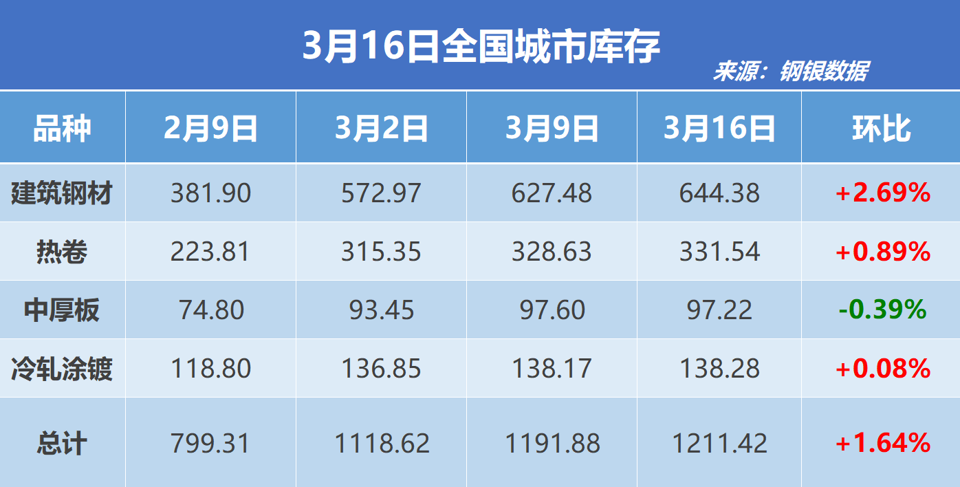 钢银电商:全国钢市库存环比增加1.64%