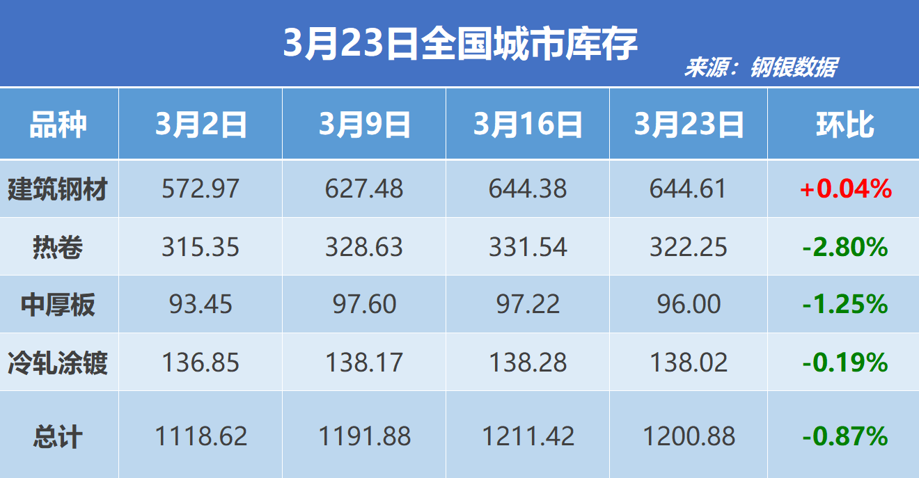 钢银电商:全国钢市库存环比减少0.87%