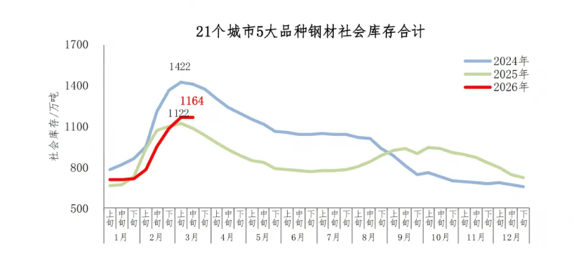 中钢协:3月中旬钢材社会库存1164万吨,环比持平