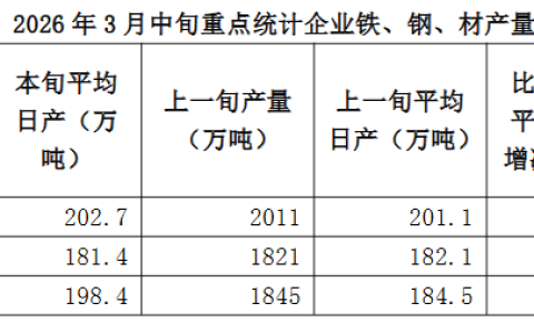 中钢协：3月中旬重点统计钢铁企业共生产粗钢2027万吨