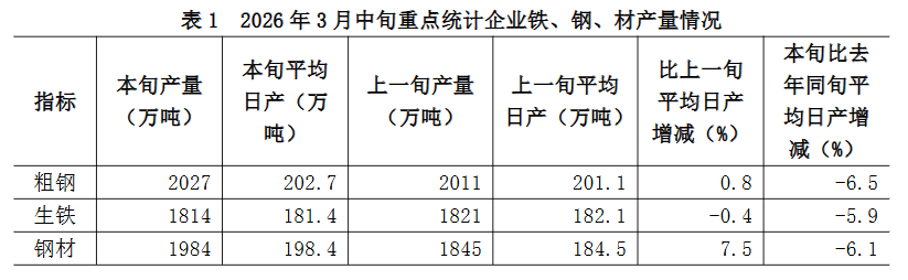 中钢协:3月中旬重点统计钢铁企业共生产粗钢2027万吨