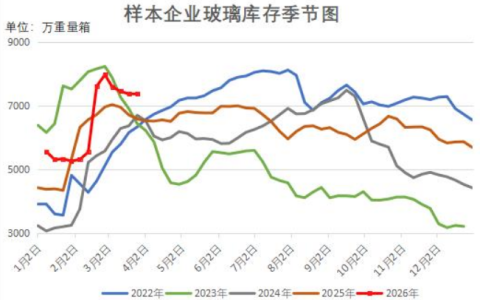 下游采购节奏放缓 玻璃企业库存止降转增