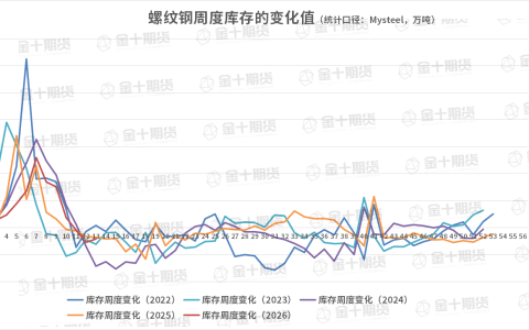 截至4月2日螺纹产量、库存调研统计