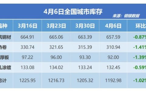 钢银电商：全国钢市库存环比减少1.02%