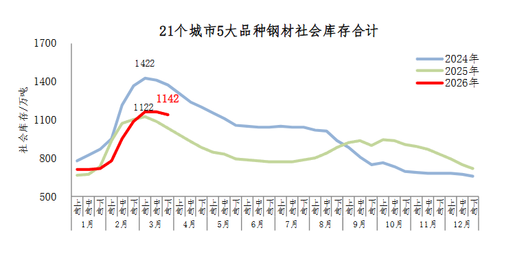 中钢协：3月下旬21个城市5大品种钢材社会库存1142万吨