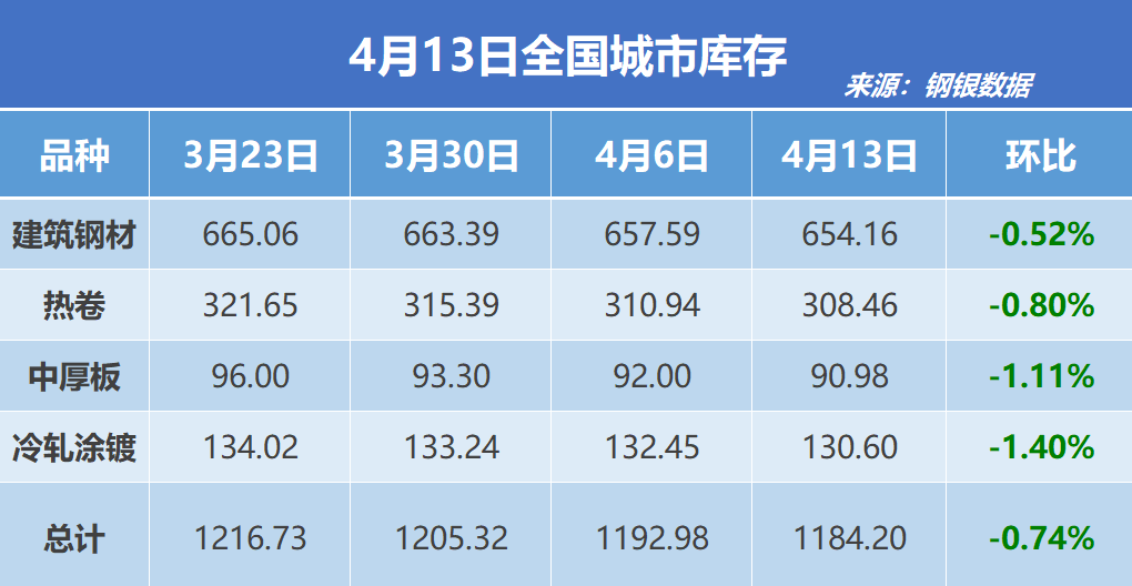 钢银电商:全国钢市库存环比减少0.74%